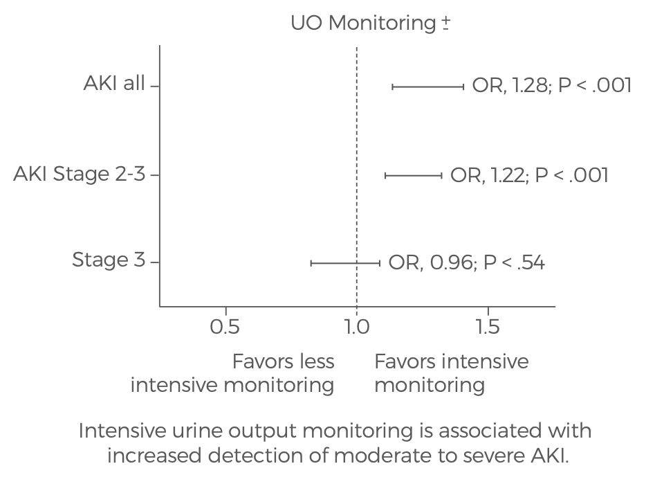 UO Monitoring AKI clinical